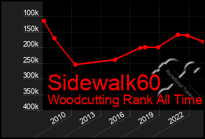 Total Graph of Sidewalk60