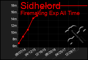 Total Graph of Sidhelord