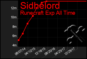 Total Graph of Sidhelord
