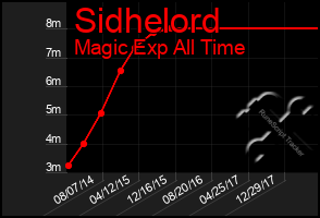 Total Graph of Sidhelord