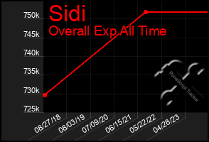 Total Graph of Sidi