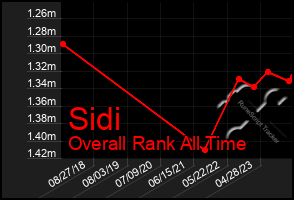 Total Graph of Sidi