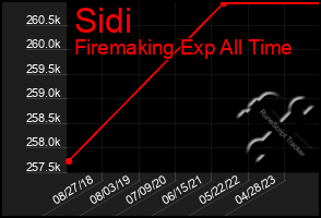 Total Graph of Sidi