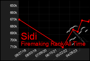 Total Graph of Sidi