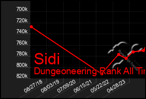 Total Graph of Sidi