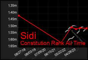 Total Graph of Sidi