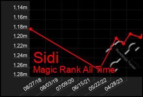 Total Graph of Sidi