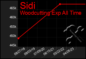 Total Graph of Sidi