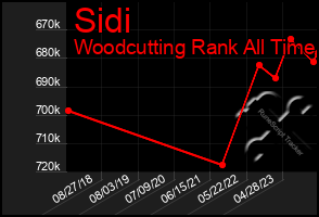 Total Graph of Sidi