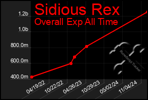 Total Graph of Sidious Rex