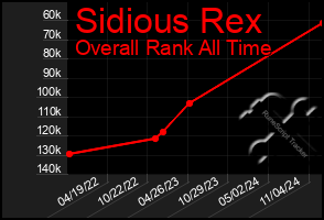 Total Graph of Sidious Rex