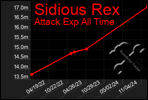 Total Graph of Sidious Rex