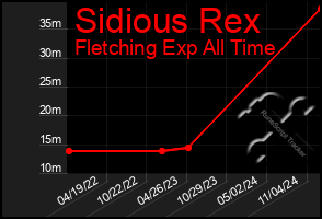 Total Graph of Sidious Rex