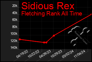 Total Graph of Sidious Rex