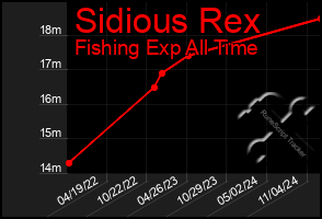 Total Graph of Sidious Rex