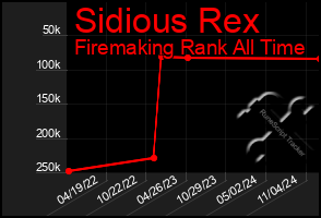 Total Graph of Sidious Rex