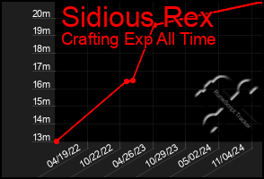 Total Graph of Sidious Rex