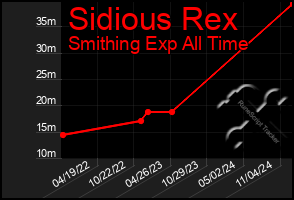 Total Graph of Sidious Rex