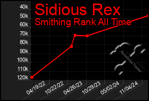 Total Graph of Sidious Rex