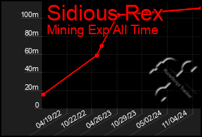 Total Graph of Sidious Rex