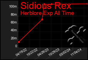 Total Graph of Sidious Rex