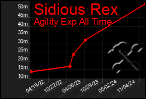 Total Graph of Sidious Rex