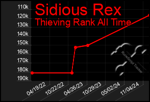 Total Graph of Sidious Rex