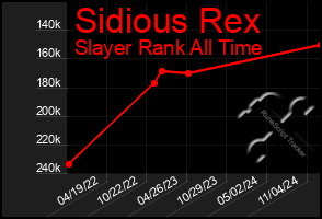 Total Graph of Sidious Rex