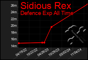 Total Graph of Sidious Rex