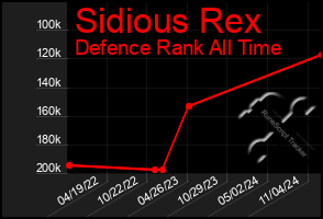 Total Graph of Sidious Rex