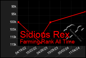 Total Graph of Sidious Rex