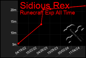 Total Graph of Sidious Rex