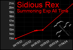 Total Graph of Sidious Rex