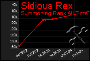 Total Graph of Sidious Rex