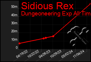 Total Graph of Sidious Rex