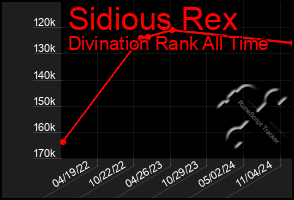 Total Graph of Sidious Rex