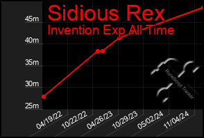 Total Graph of Sidious Rex