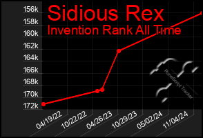 Total Graph of Sidious Rex