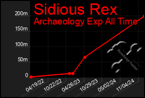 Total Graph of Sidious Rex