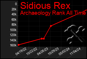 Total Graph of Sidious Rex