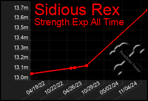 Total Graph of Sidious Rex