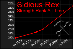 Total Graph of Sidious Rex