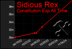 Total Graph of Sidious Rex