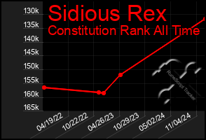 Total Graph of Sidious Rex