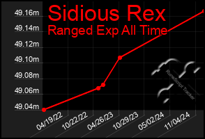 Total Graph of Sidious Rex