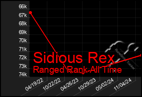 Total Graph of Sidious Rex