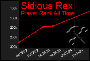 Total Graph of Sidious Rex