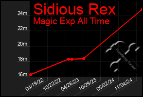 Total Graph of Sidious Rex