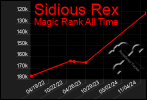 Total Graph of Sidious Rex