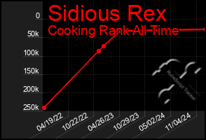 Total Graph of Sidious Rex